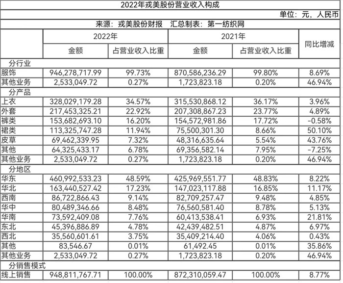 仅3家网店卖女装去年营收超9亿，戎美豪掷2.8亿上海拿地搞研发！