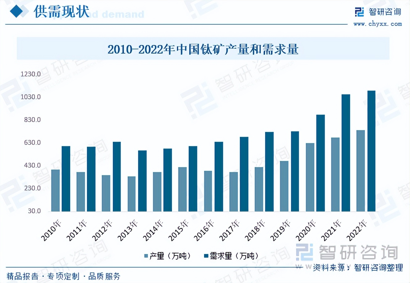 2022年上半年钛矿市场总结,钛矿价格预测分析