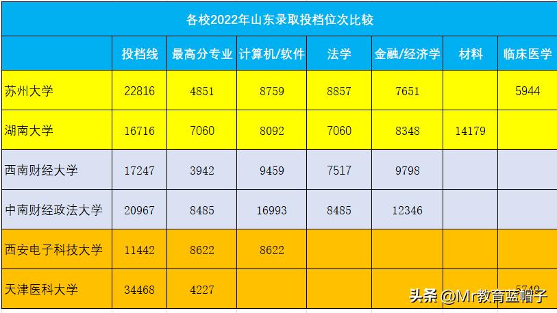 多维度数据分析，苏州大学在211中的层次，无愧2个称号