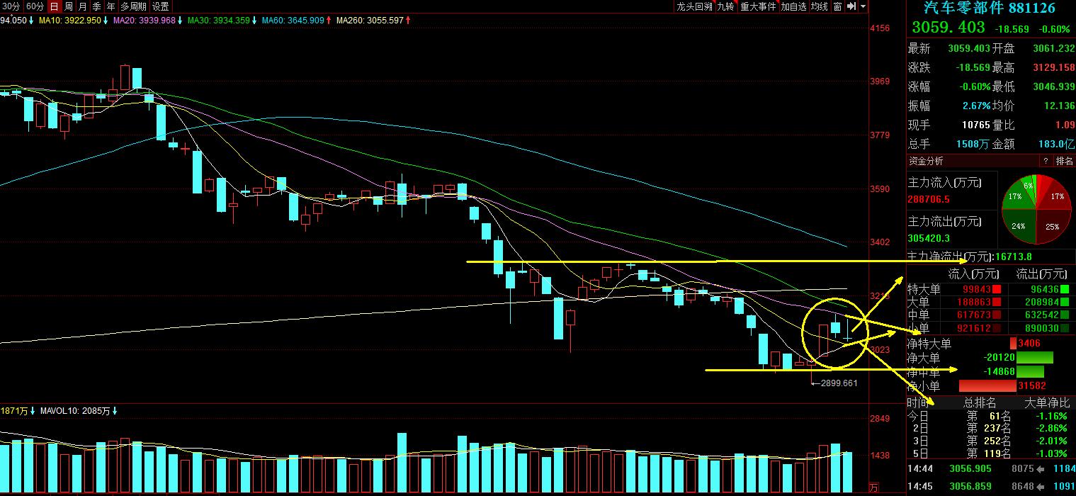 大盘跌破30日均线后加速下行,大盘跌破支撑位放量下跌意味什么