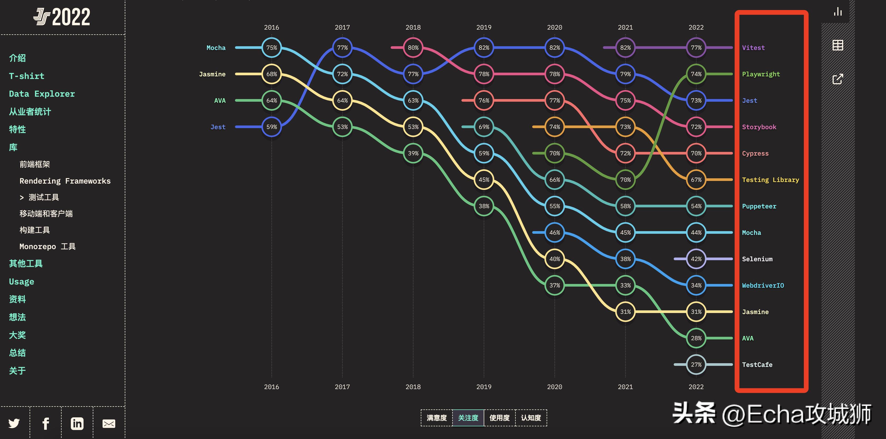 前端框架基准测试最新结果,开源权限管理前端框架