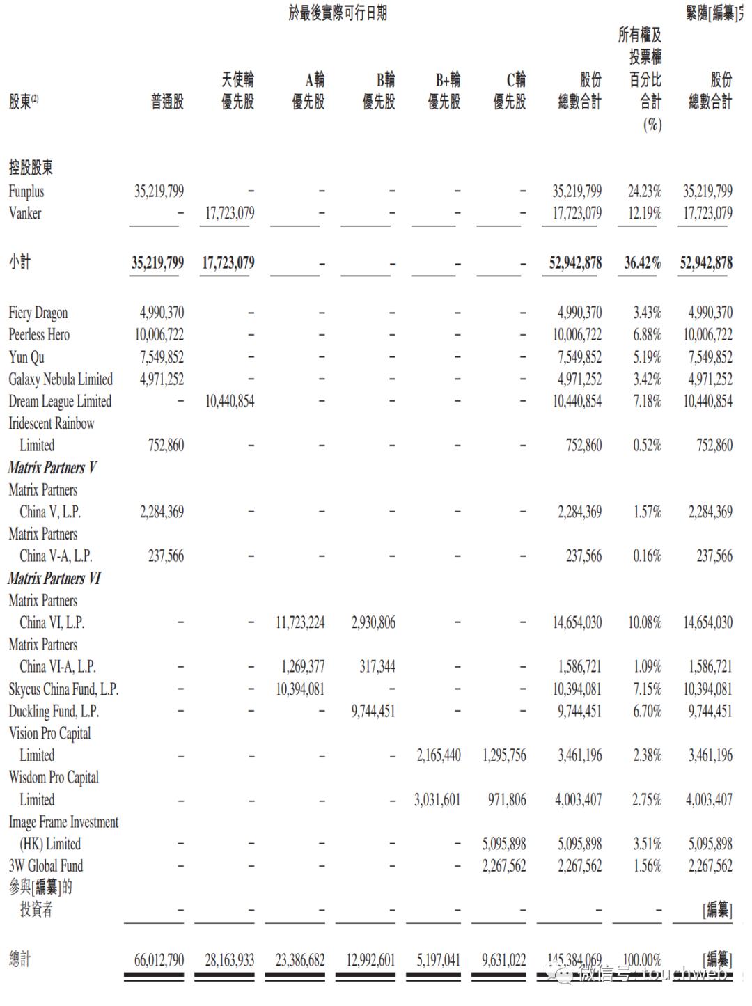 趣丸任命新CFO​重启IPO：年营收34亿经纬腾讯是股东