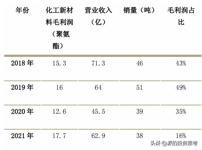 万华化学前景分析和保守估值,a股化工巨头