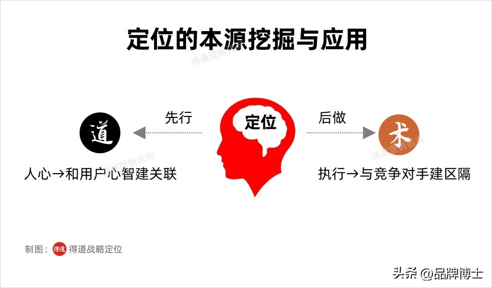 如何进行产品和企业品牌的定位,如何做到产品差异化定位