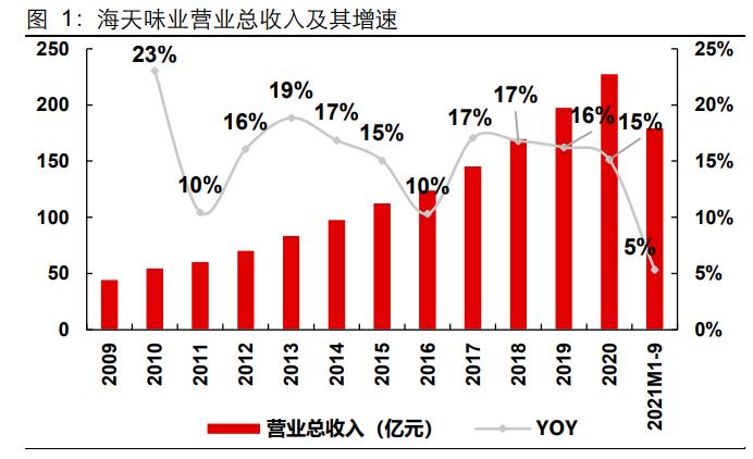 海天味业深度研究,海天味业财务风险研究论文