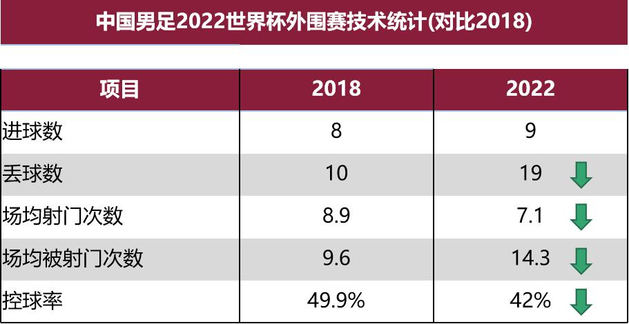 数据复盘中国男足2022年的十二强赛