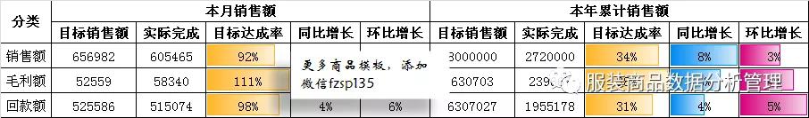 计划和完成数据对比分析表,目标达成率量化数据怎么写