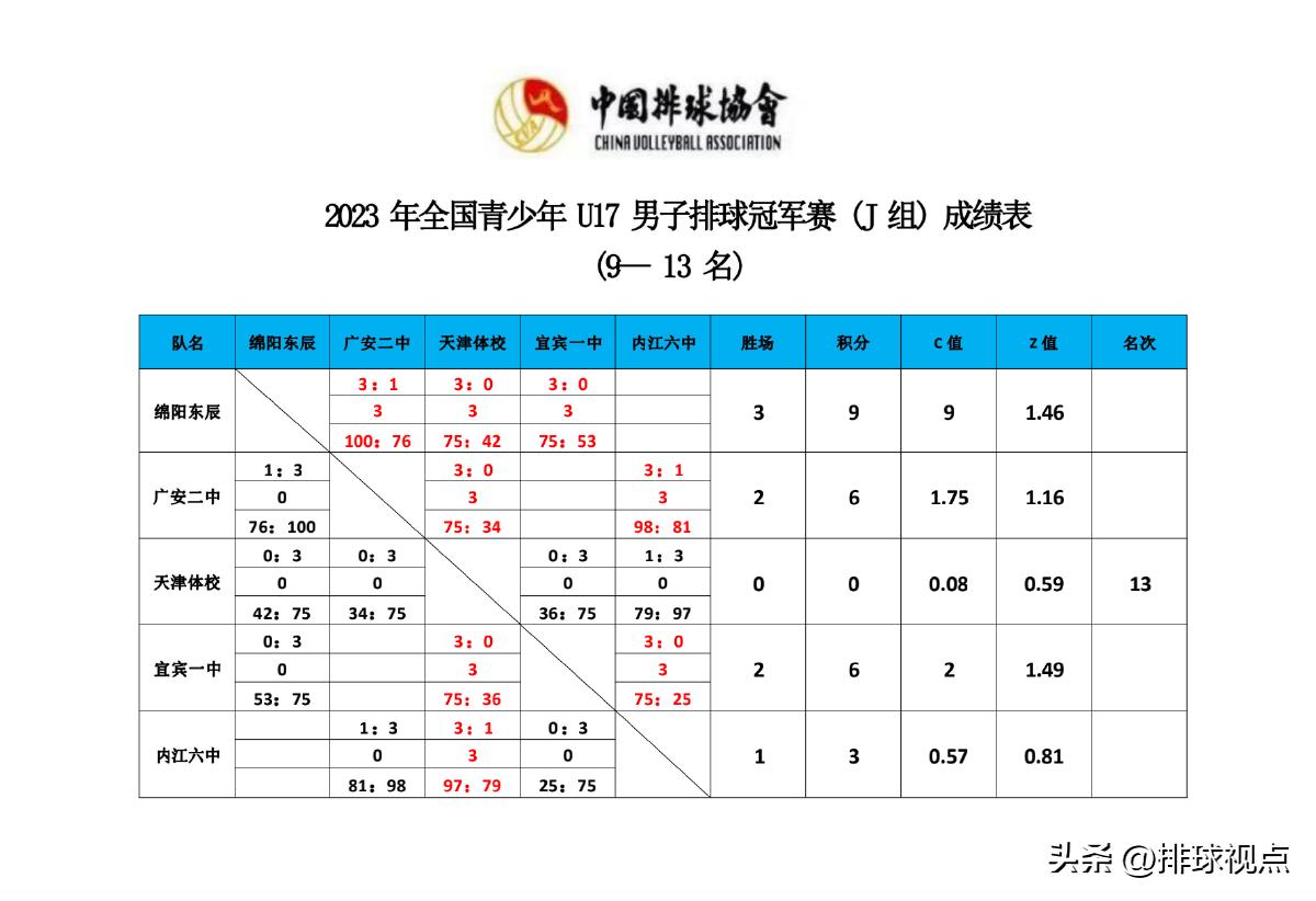 u17男排最新战况积分榜,u17男排冠军赛上海