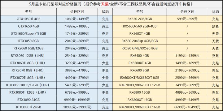 2020年6月装机走向与推荐,2022年10月装机走向与推荐