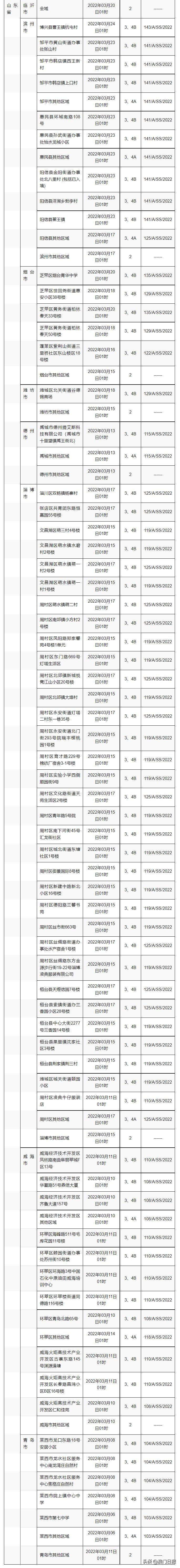 曾到福建指定地区者入境本澳须医观