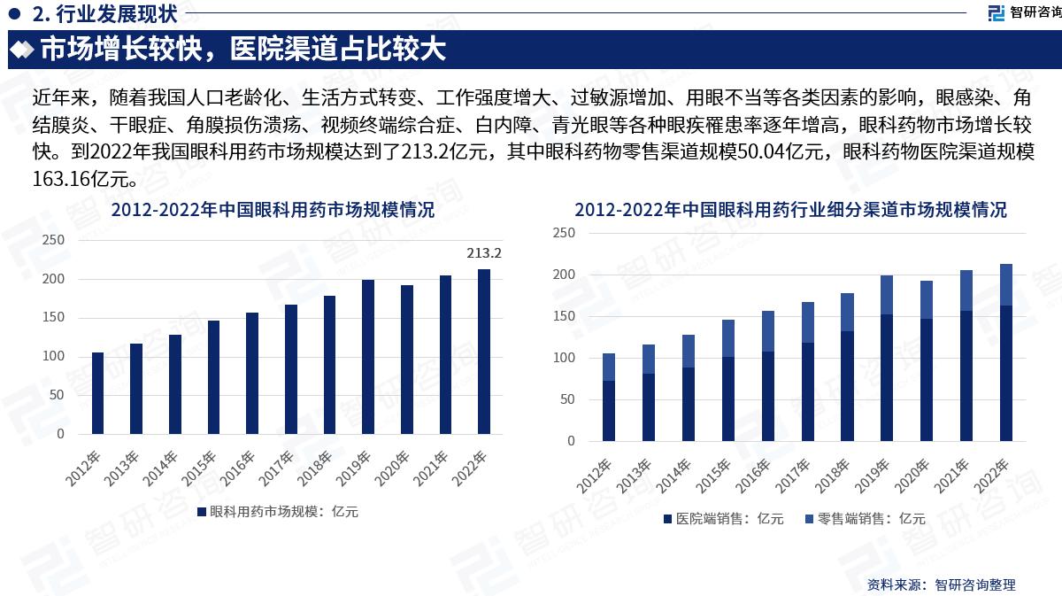 眼科用药市场分析摘要,眼科用药市场调研报告怎么写