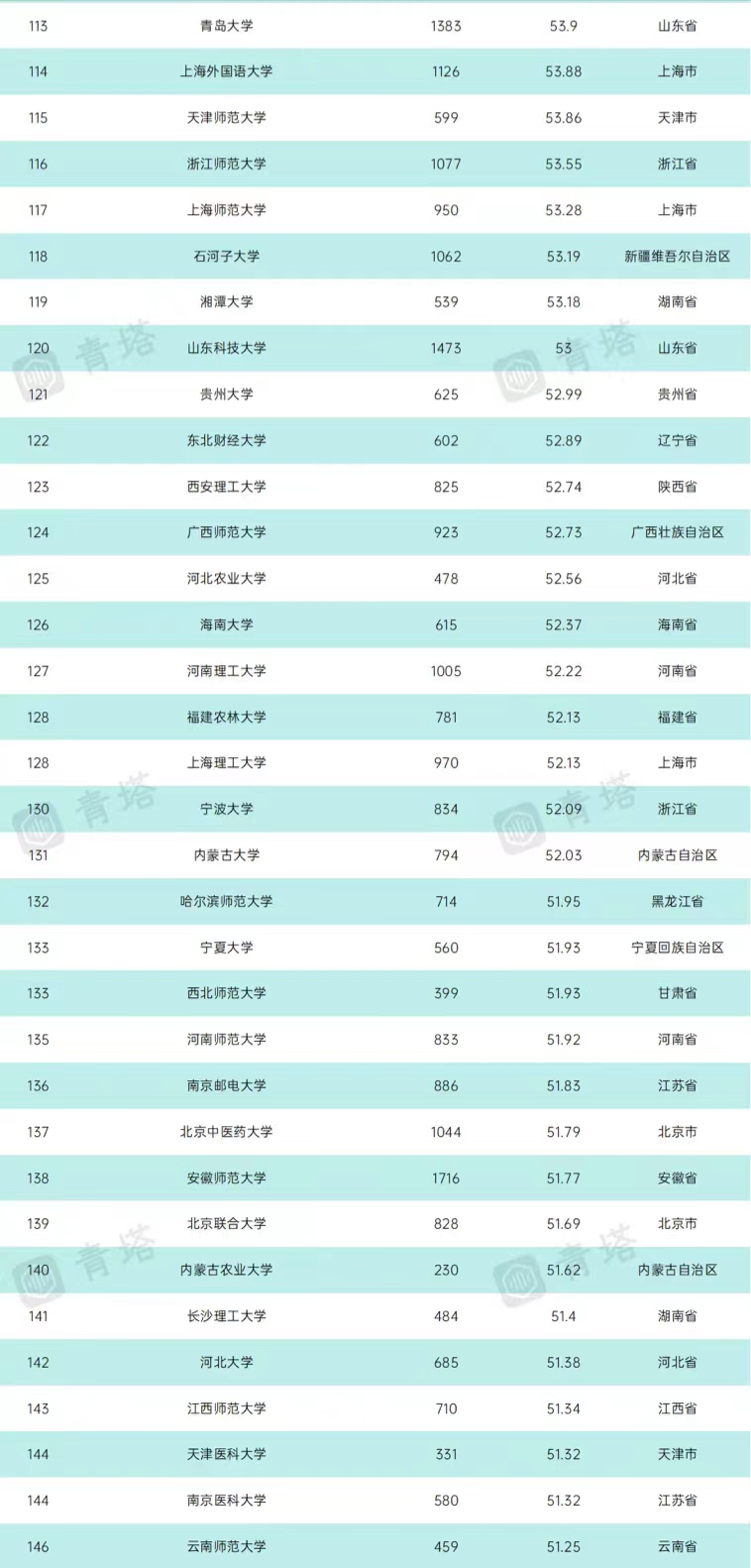 武大各学院排名,2023年中国高校排名前300名