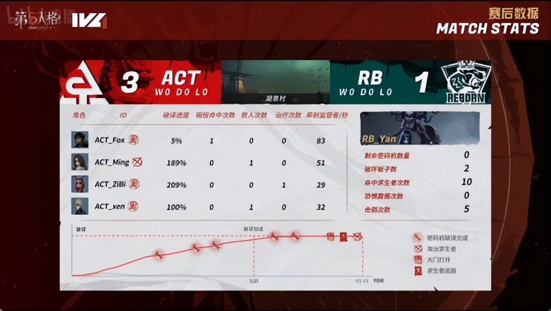 第五人格ivl破轮首秀,第五人格ivl比赛tianba战队介绍