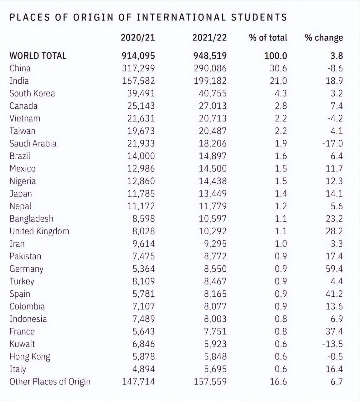 重磅！《2022美国门户开放报告》发布：中国在美留学生下降8.6％