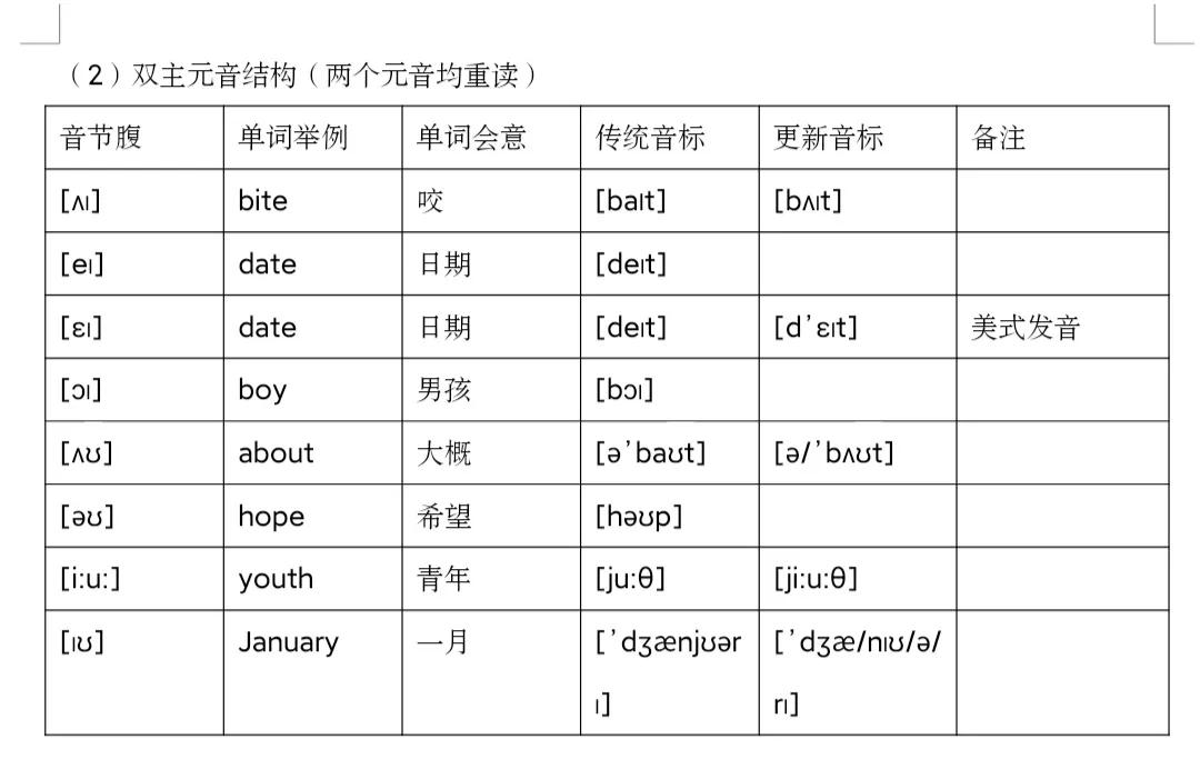 英语韵母韵母表读法,英语韵母发音规律
