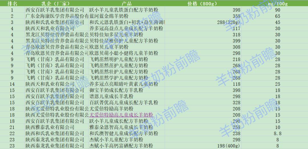 含乳铁蛋白的儿童羊奶粉,乳铁蛋白羊奶粉的功效和作用