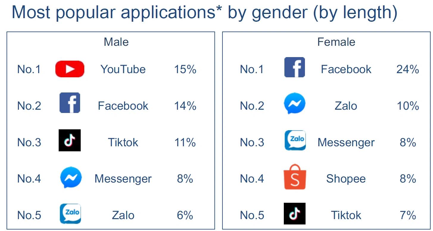 越南app排名,越南手机app软件排行