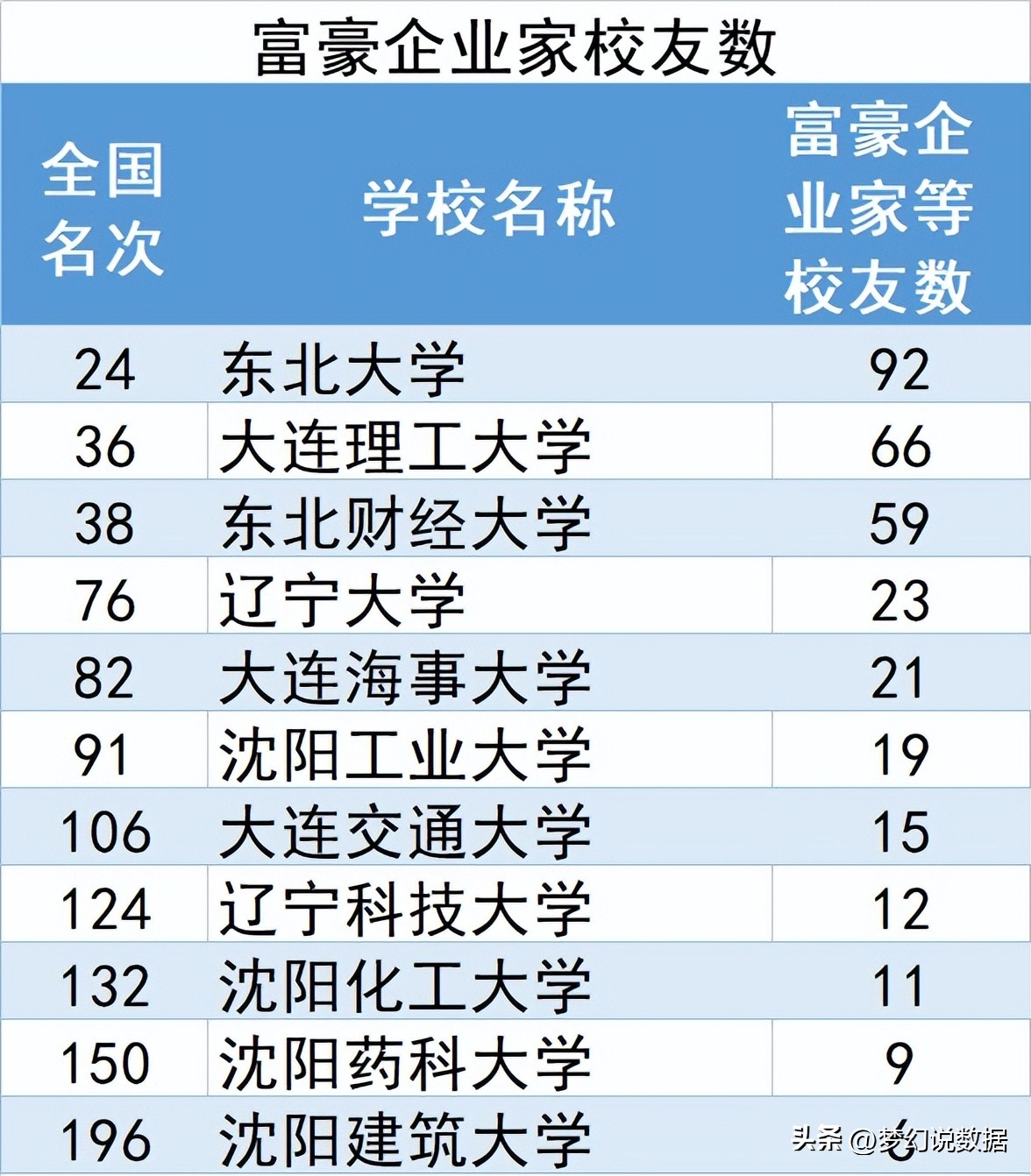 辽宁省内大学：双一流学科、经费、杰出校友排名如何