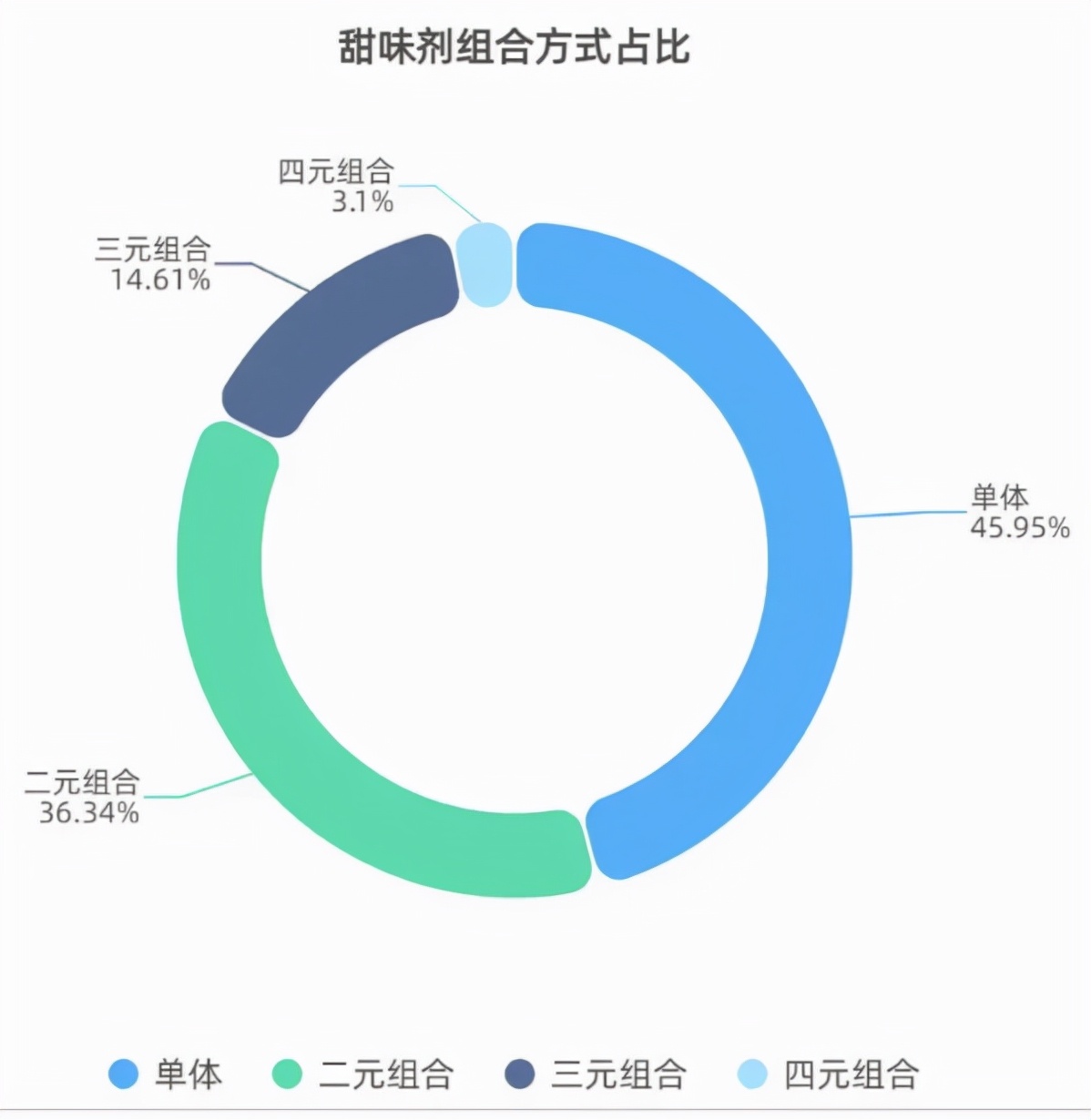 甜味剂火热是品牌背后的*局骗**？分析下那些食品大企业是如何应用的