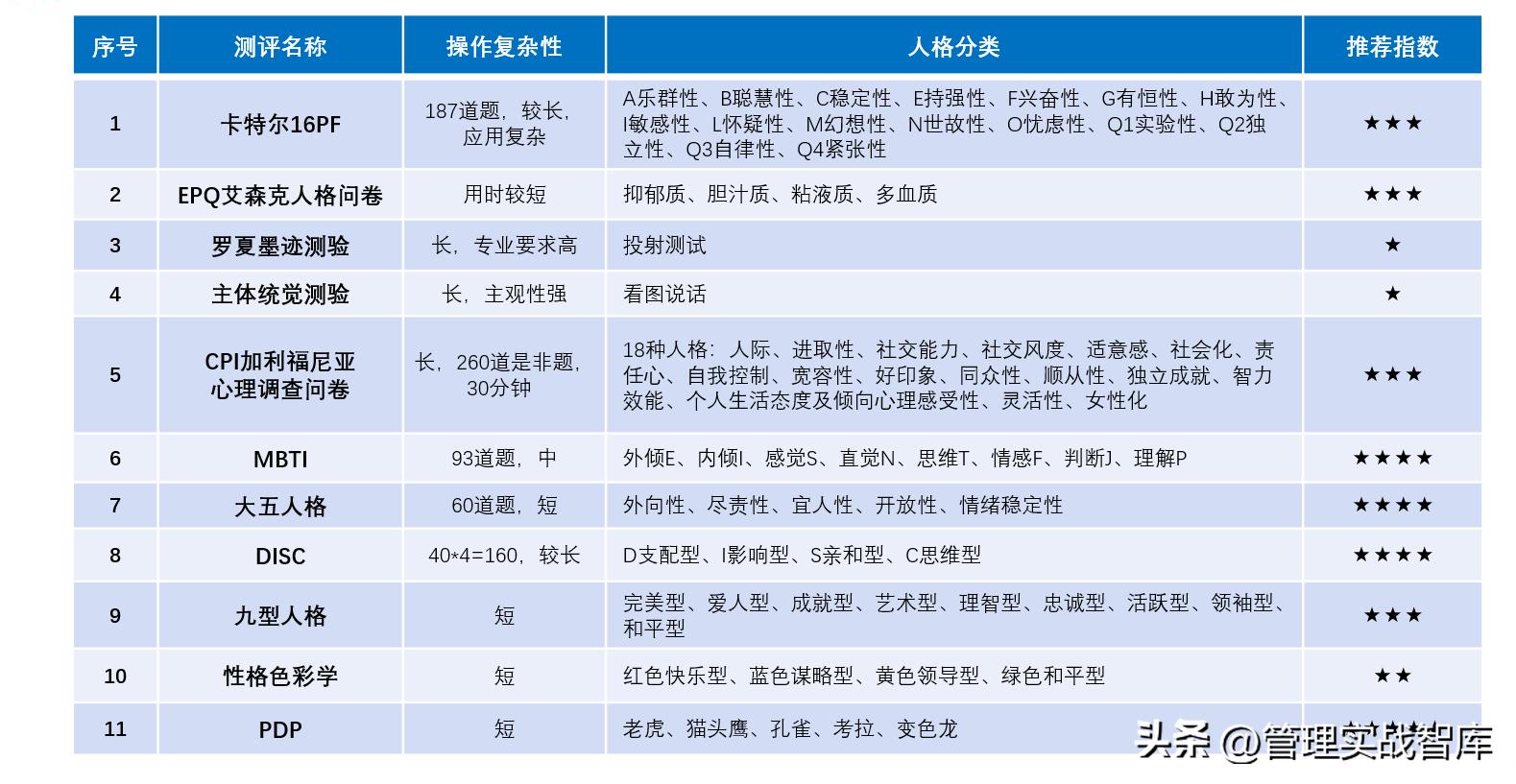 人才识别工具之大五、商推、职业驱动力、任职风险测评