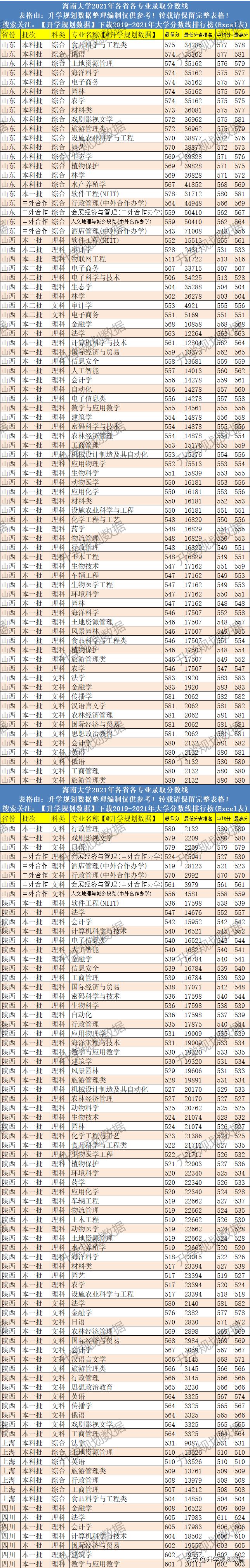 2020年海南大学录取分数线,2020海南大学排名及录取分数线