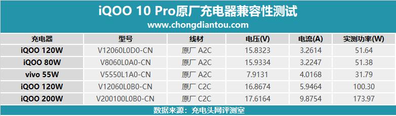 iqoo10pro200w快充小白测评,iqoo10pro测评200w快充究竟有多快