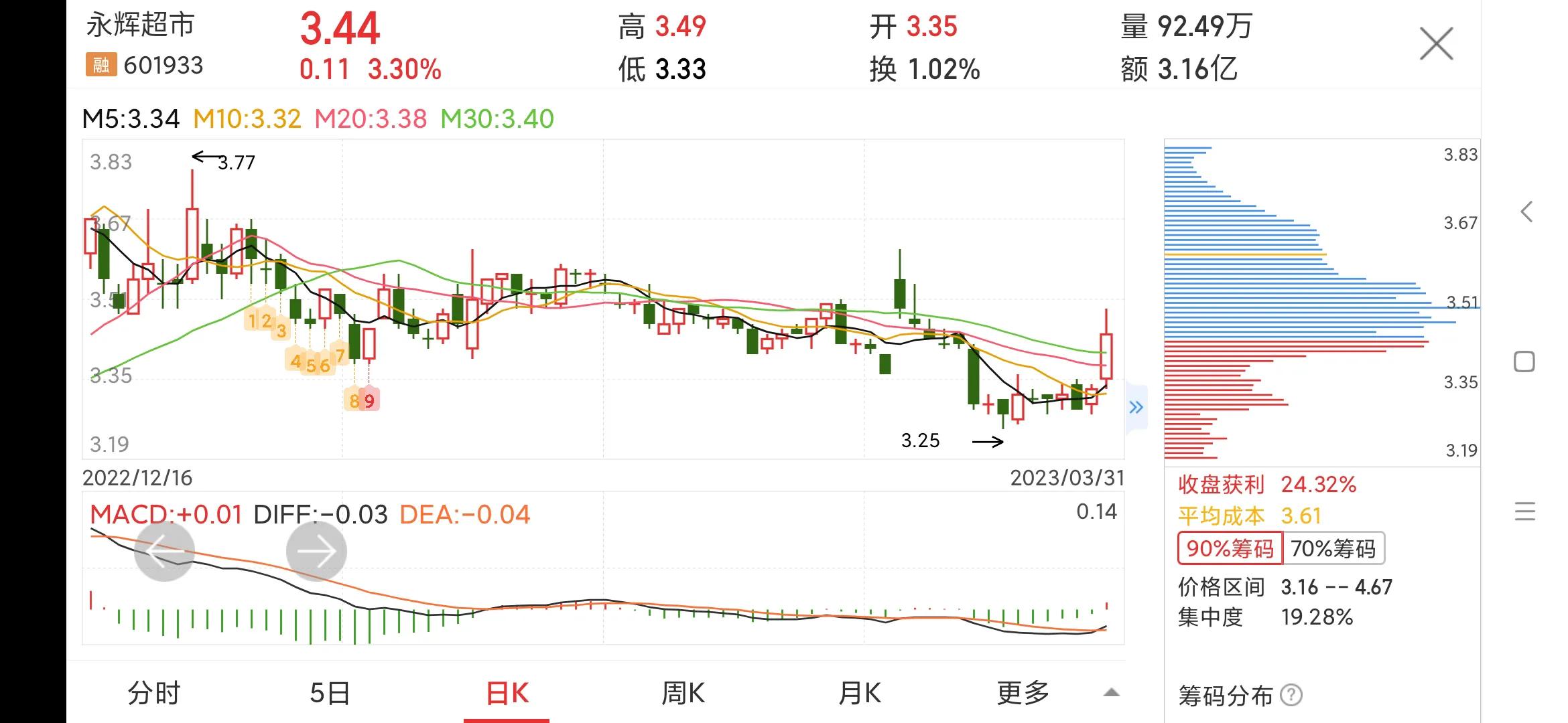 每日一股,永辉超市601933股吧