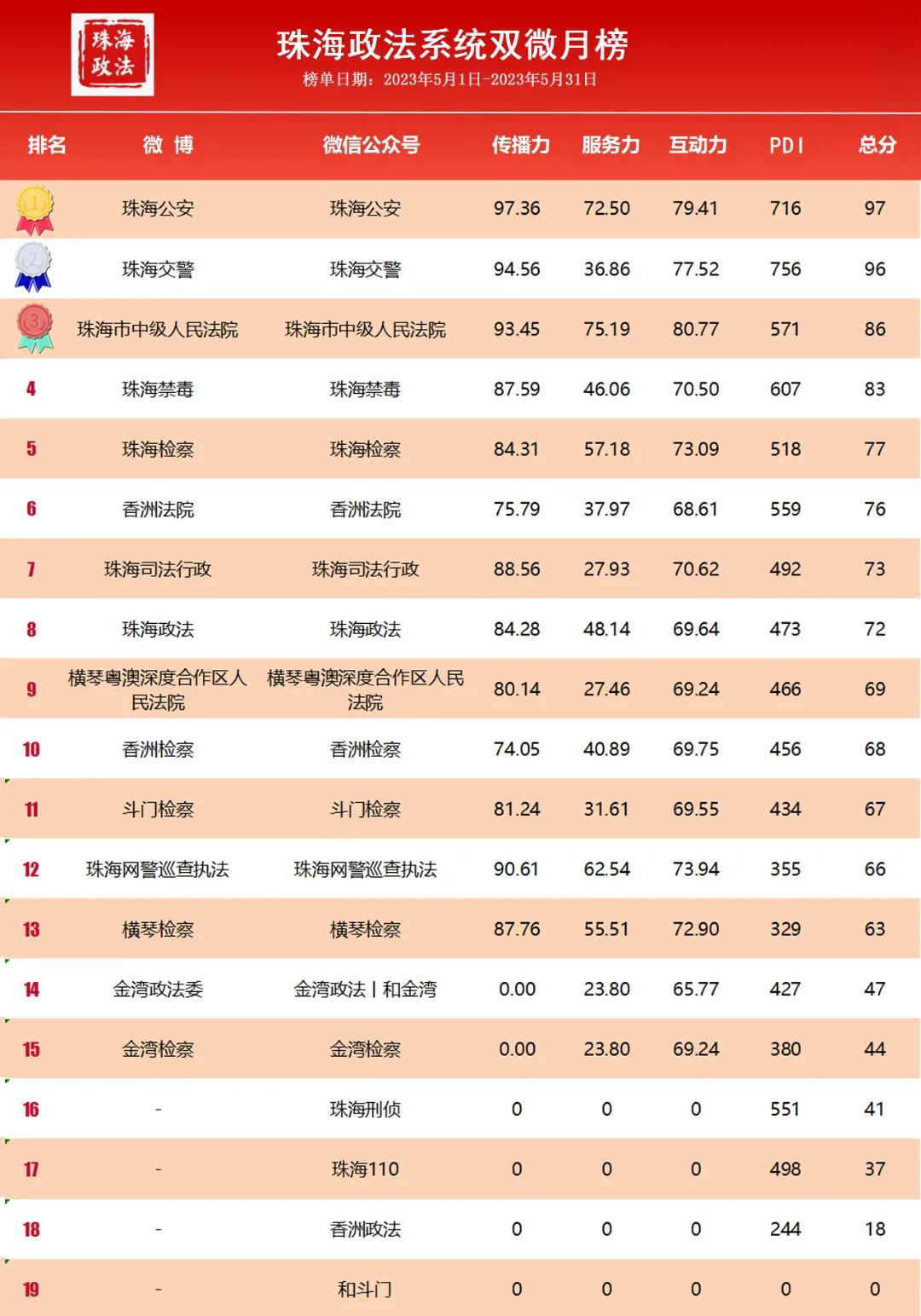 珠海政法系统5月“双微”排行榜出炉啦~冠亚季军花落谁家?