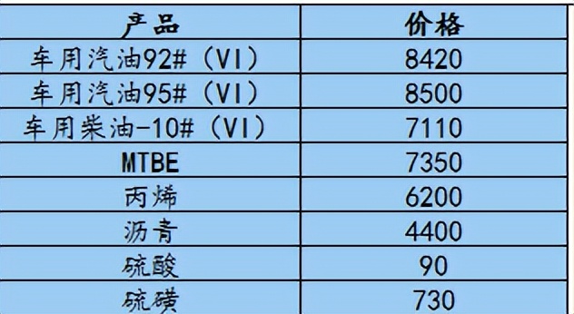 油品行情早报,油品最新价格
