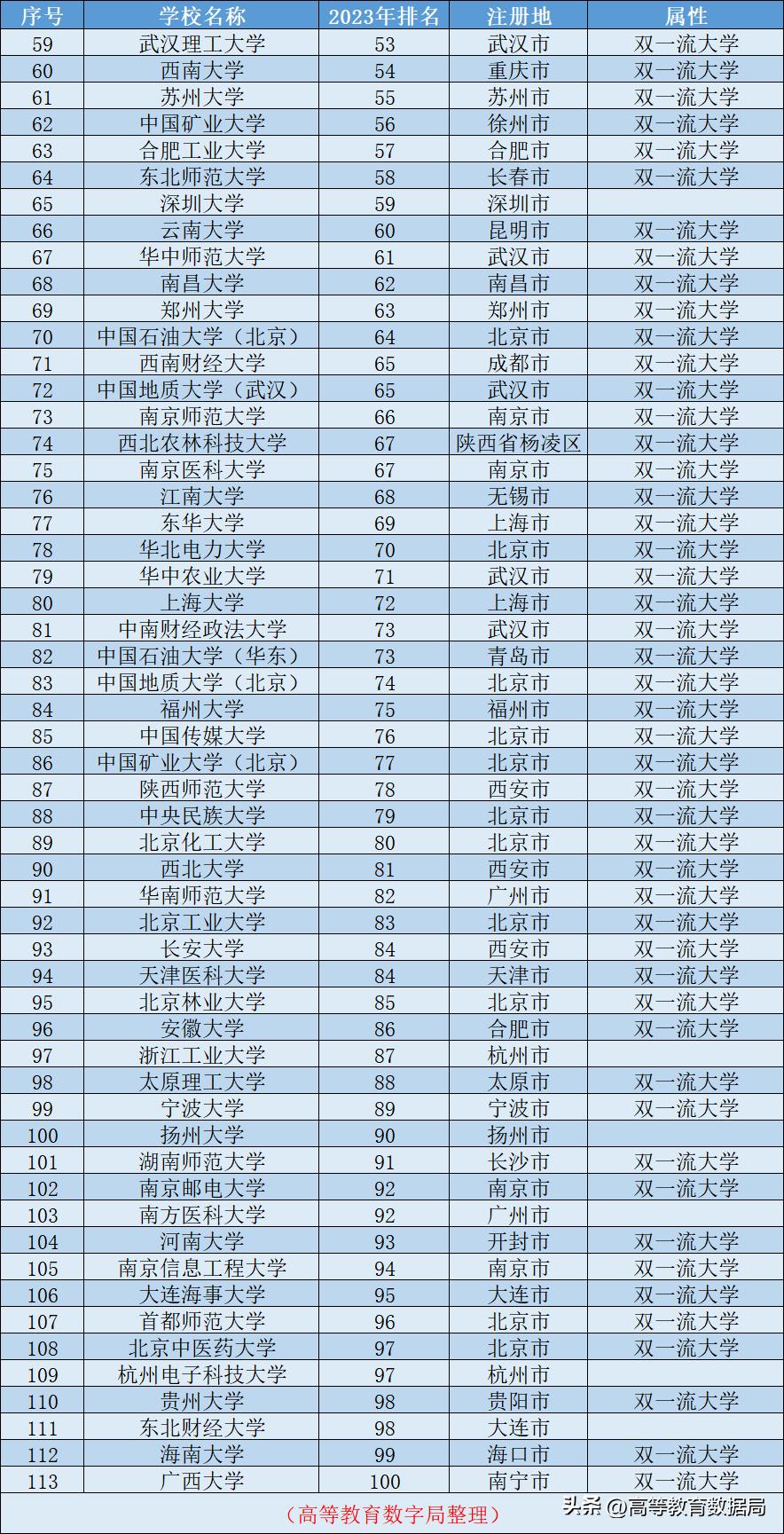 2020年中国百强大学排行榜,大学排行榜北京的大学