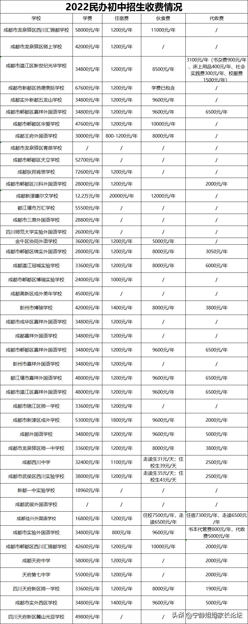 成都公办民办高中学费汇总,成都私立初中学费一览表