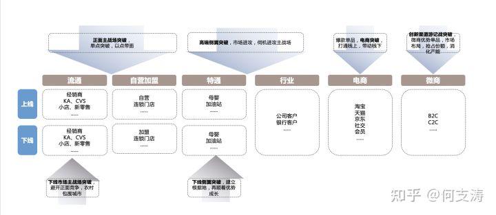 一文讲透品牌渠道策略背后的所有秘密（上）