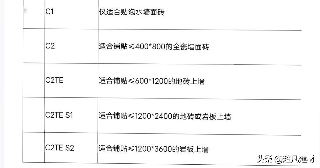 砖邦瓷砖胶是几线品牌的,贴得稳瓷砖胶是十大品牌吗
