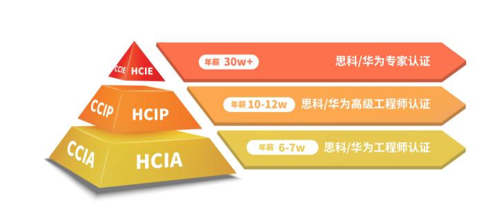 华为和思科认证,思科华为华三哪个认证含金量高