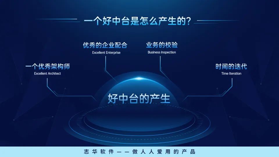专业沉淀22年，专注研发7年，1个好企业中台是这样产生的