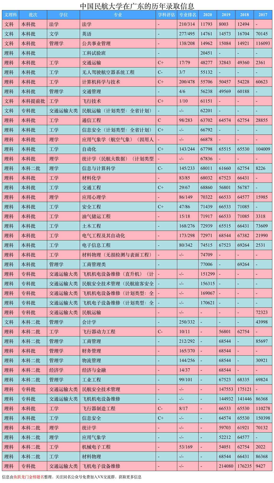 中国民航大学和中国民用航空学院,中国民航总局直属的大学