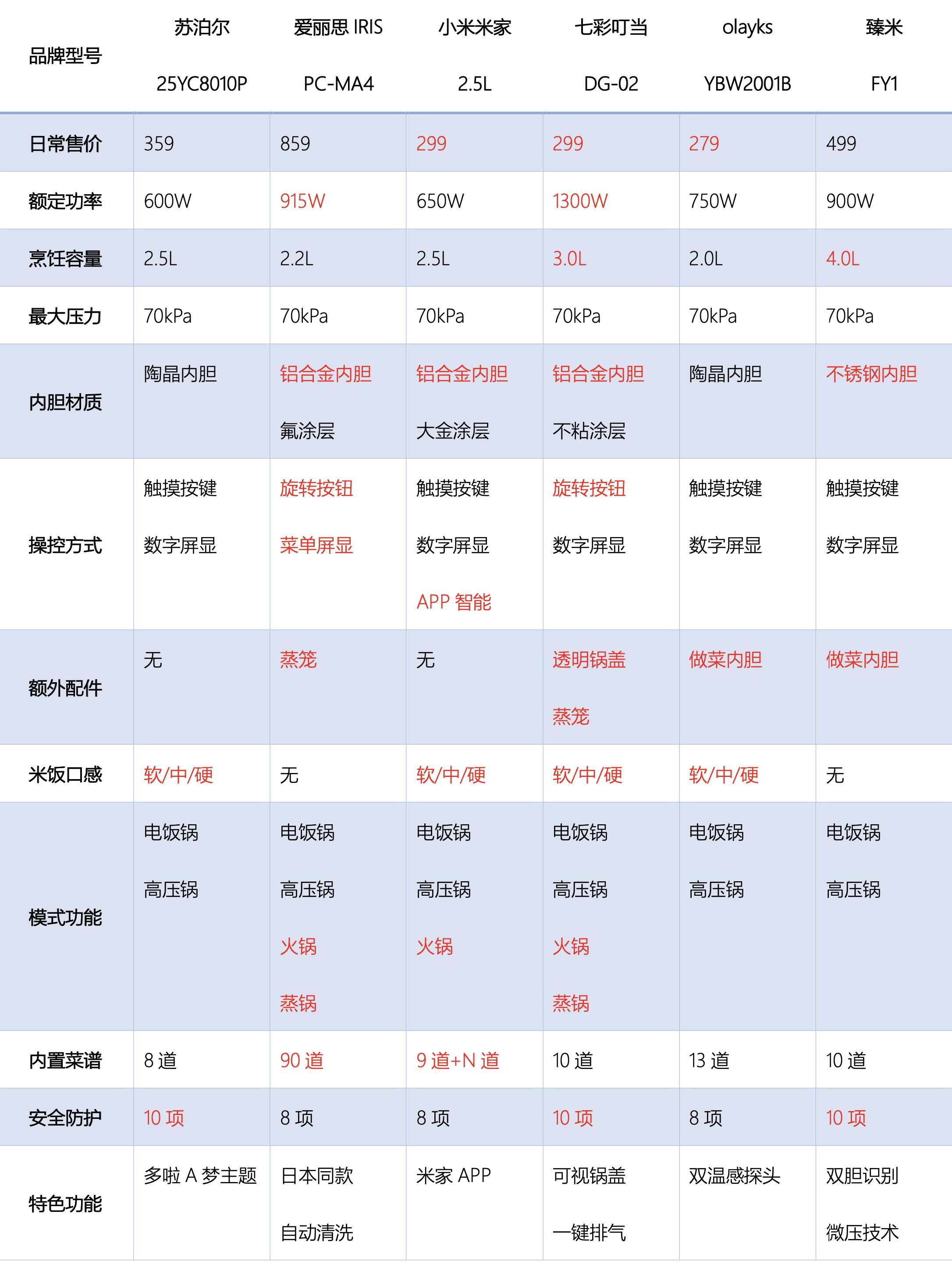 电压力锅选择攻略,电压力锅选什么的最好