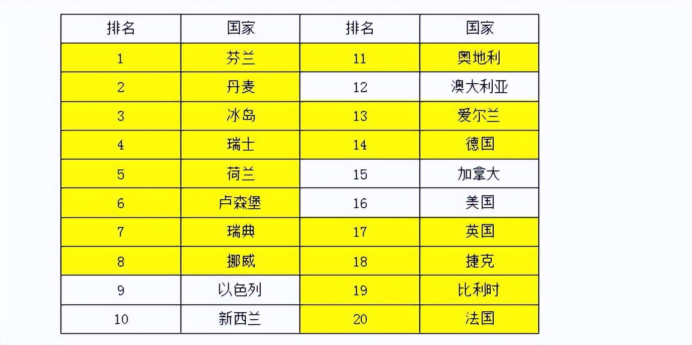 幸福十大排行榜,幸福国家排行榜