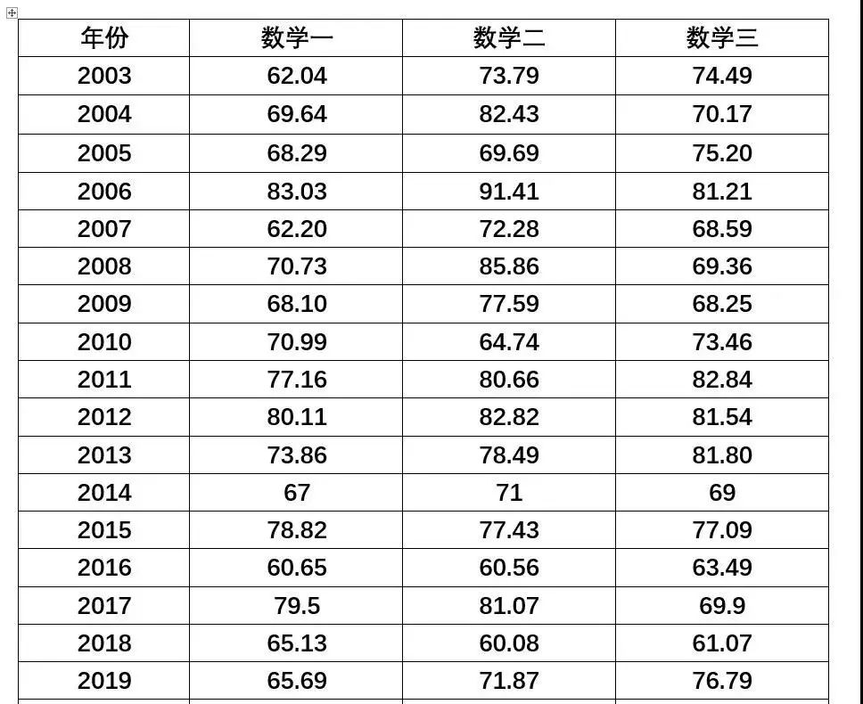 偶数年考研数学有多少基础题,考研数学奇数年的特点