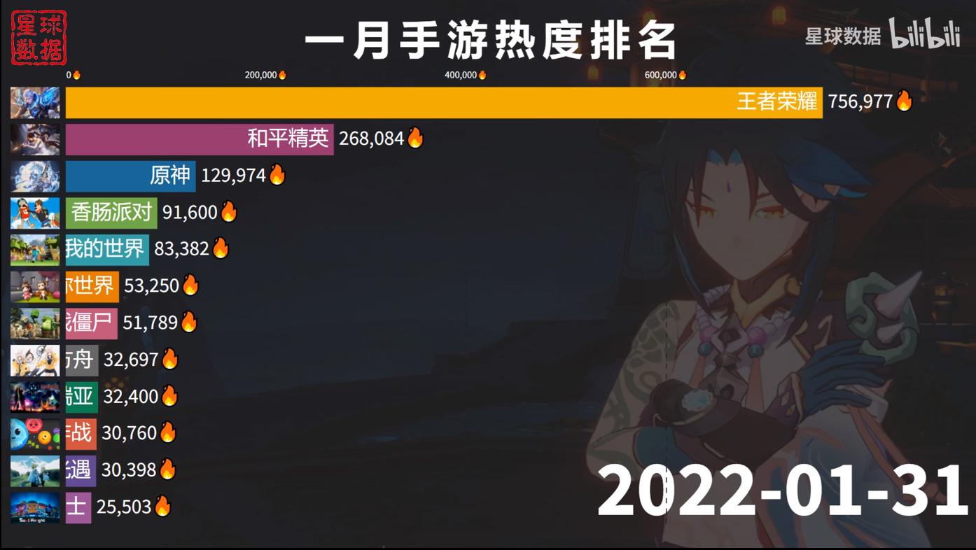 2023手游热度排行榜原神,2022年传奇手游热度排行榜