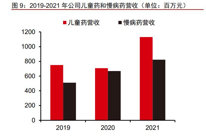 一品红1类新药,一品红研发投入