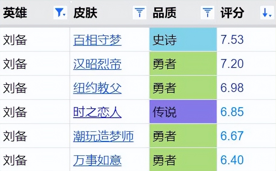 刘备全皮肤对比排名,刘备摆向守梦是限定皮肤吗
