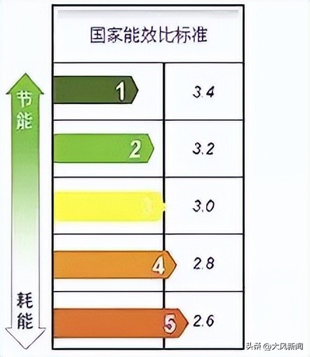 为什么房东爱装5级能效空调?网贴引发众多租客共鸣:不吹热死,吹了心疼死……5级比1级要多花多少电费?