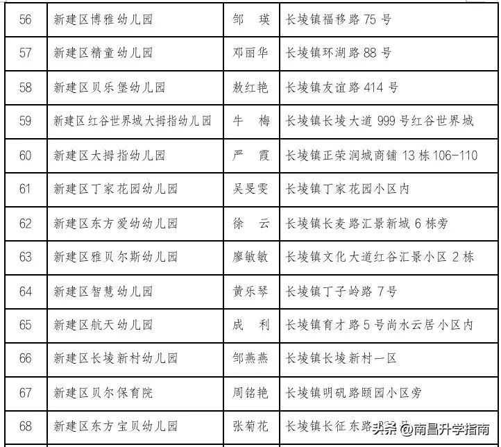 南昌各区公办幼儿园,南昌市公立幼儿园一览表2022年