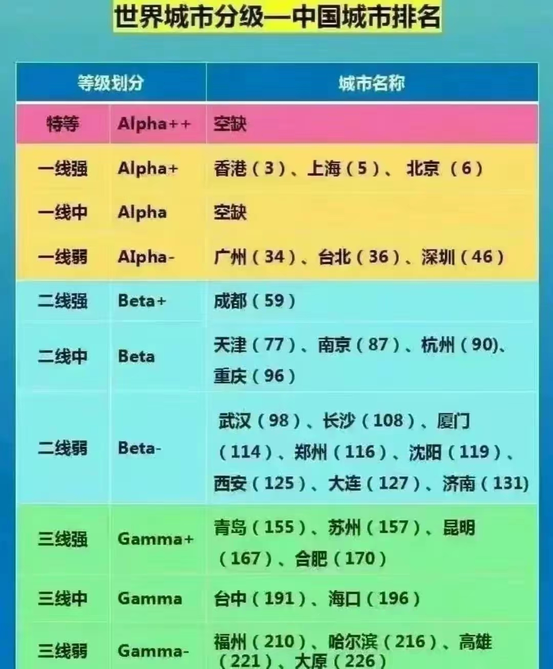 全球城市分级排名,世界城市综合排名100强名单