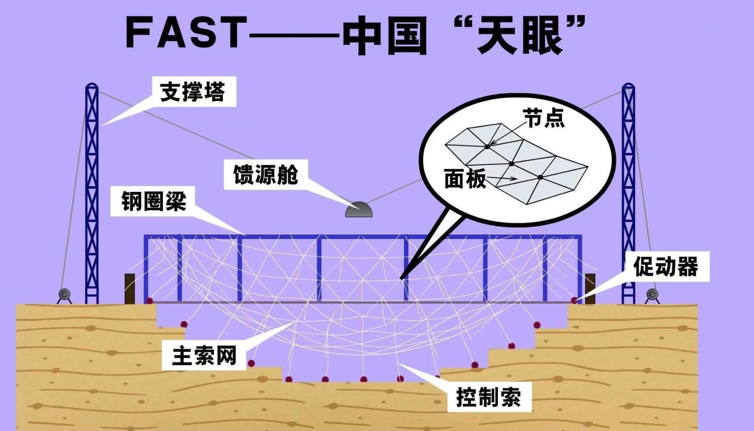 中国天眼怎么防暴雨,中国天眼下雨了怎么排水