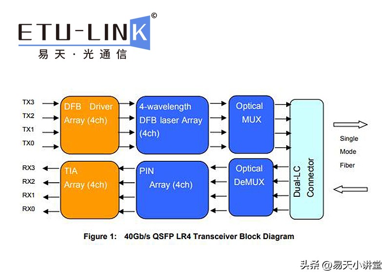 40GQSFP+LR4光模块两种类型的概述：CWDM4vsPSM4