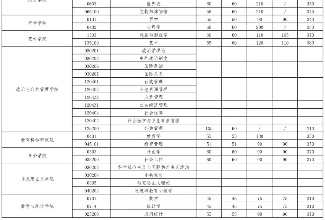 自主划线的34所大学考研复试线,考研34所自划线院校初试分数线