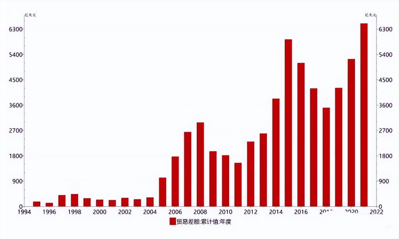 2023年我国贸易逆差伙伴排名,2023年巴西贸易顺差