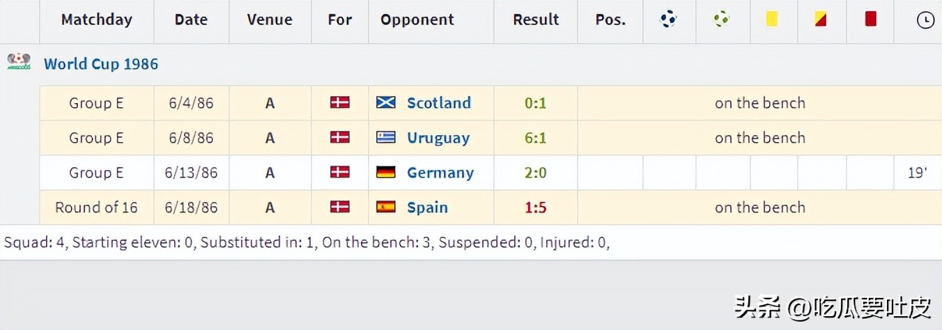 运气不佳还是国家队表现乏力，这些超级球星竟然没在世界杯进过球